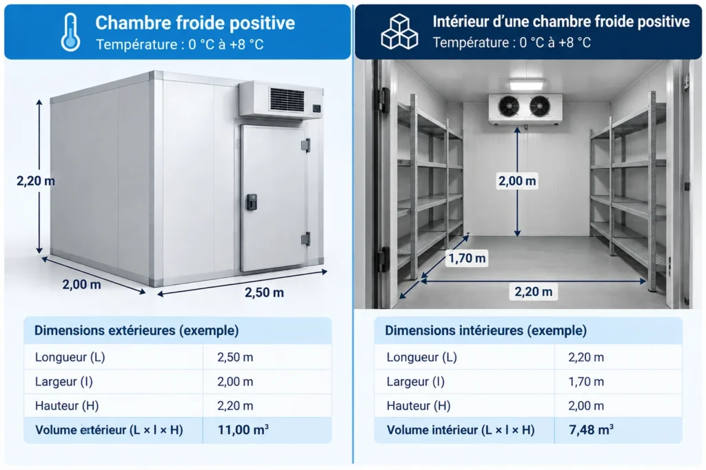 Dimensions intérieures et extérieures d'une chambre froide positive professionnelle